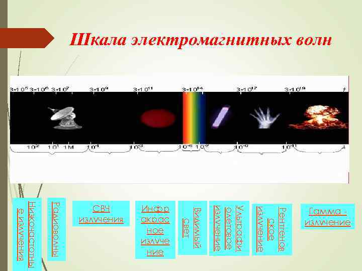 Шкала электромагнитных волн Вид им ы й свет У л ь т р а