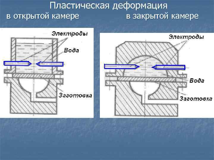 Пластическая деформация в открытой камере в закрытой камере 