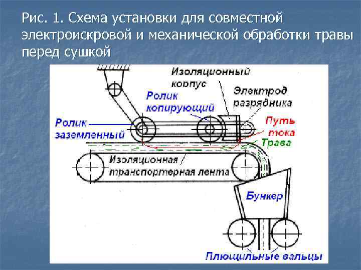 Рис. 1. Схема установки для совместной электроискровой и механической обработки травы перед сушкой 