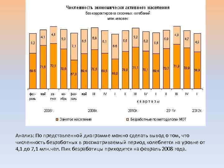 Среднегодовая численность безработных