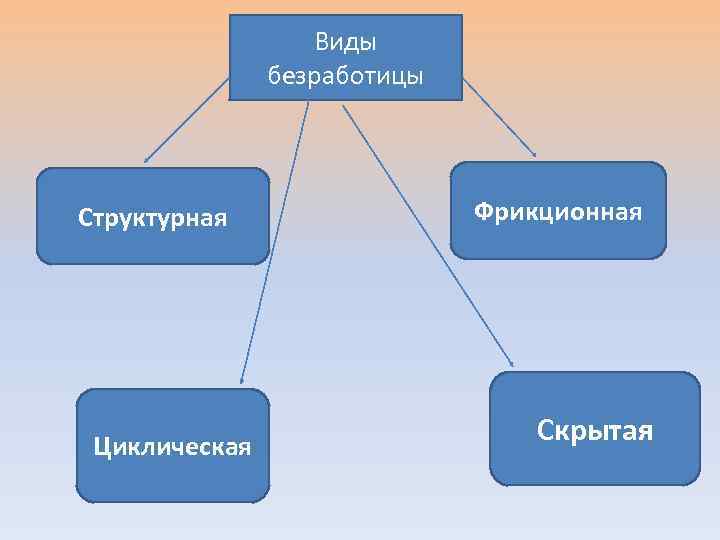 Виды безработицы Структурная Циклическая Фрикционная Скрытая 