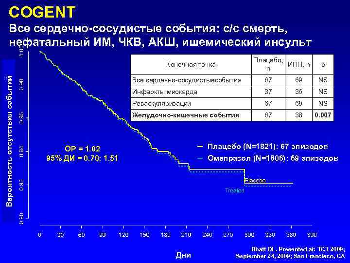 COGENT Все сердечно-сосудистые события: с/с смерть, нефатальный ИМ, ЧКВ, АКШ, ишемический инсульт Плацебо, ИПН,