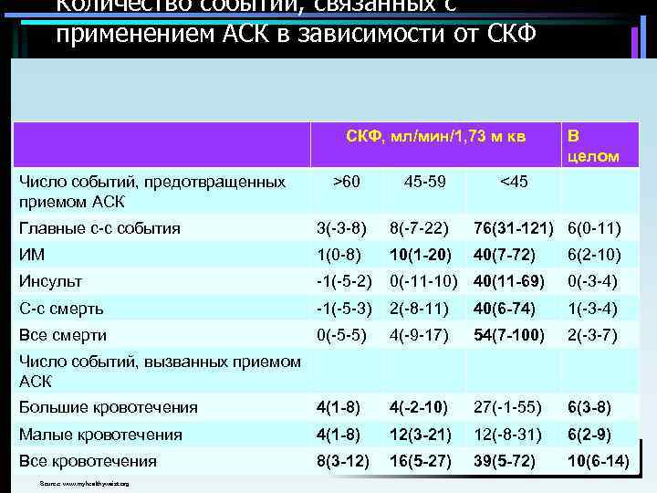 Количество событий, связанных с применением АСК в зависимости от СКФ, мл/мин/1, 73 м кв