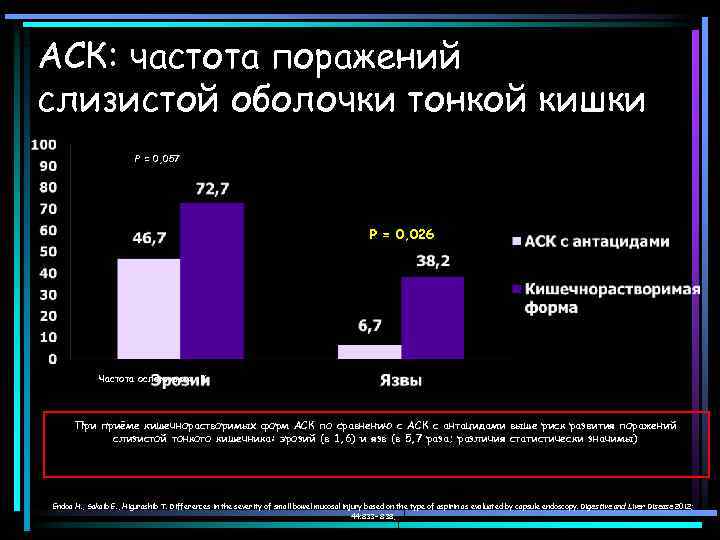 АСК: частота поражений слизистой оболочки тонкой кишки Р = 0, 057 Р = 0,