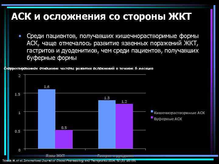 АСК и осложнения со стороны ЖКТ • Среди пациентов, получавших кишечнорастворимые формы АСК, чаще