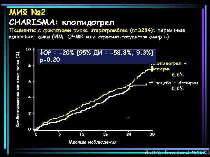 МИФ № 2 CHARISMA: клопидогрел Комбинированная конечная точка (%) Пациенты с факторами риска атеротромбоза