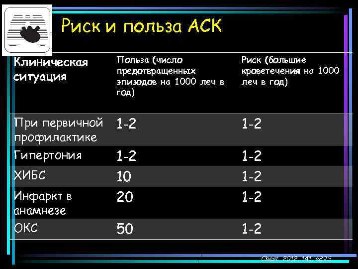 Риск и польза АСК Клиническая ситуация Польза (число предотвращенных эпизодов на 1000 леч в