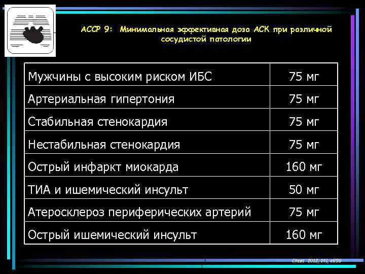 АССР 9: Минимальная эффективная доза АСК при различной сосудистой патологии Мужчины с высоким риском