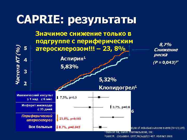 Частота КТ (%) CAPRIE: результаты 5 Значимое снижение только в подгруппе с периферическим атеросклерозом!!!