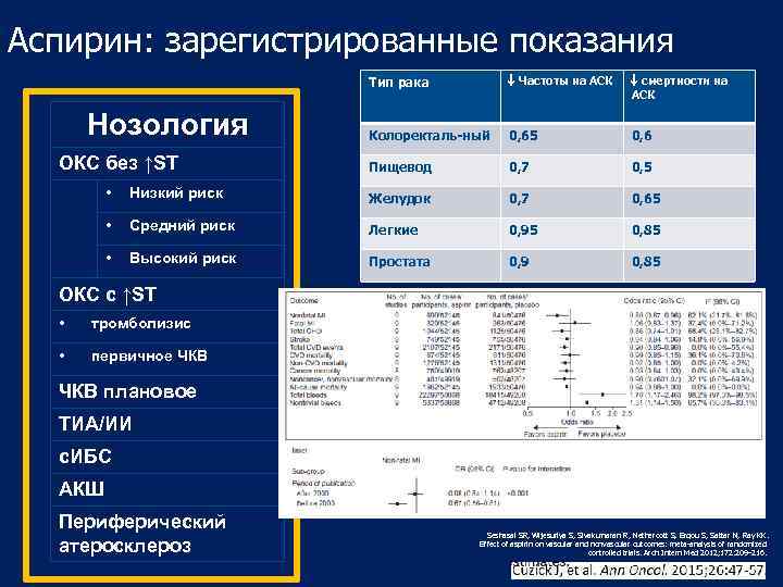 Аспирин: зарегистрированные показания Тип рака Нозология ОКС без ↑ST Частоты на АСК смертности на