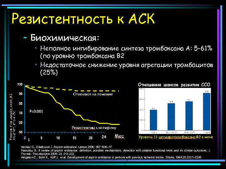 Резистентность к АСК – Биохимическая: • Неполное ингибирование синтеза тромбоксана А: 5 -61% (по