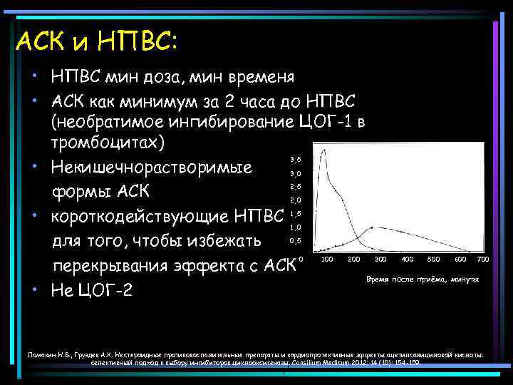 АСК и НПВС: • НПВС мин доза, мин временя • АСК как минимум за