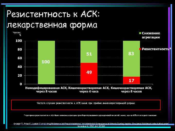 Резистентность к АСК: лекарственная форма Частота, % Частота случаев резистентности к АСК выше приёме