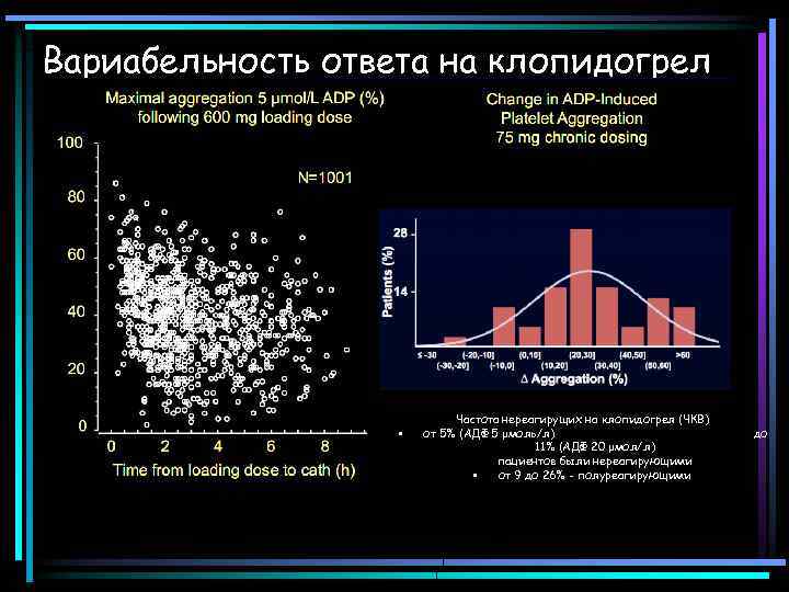 Вариабельность ответа на клопидогрел • Частота нереагирущих на клопидогрел (ЧКВ) от 5% (АДФ 5