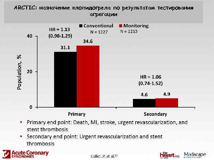 ARCTIC: назначение клопидогрела по результатам тестирования агрегации 