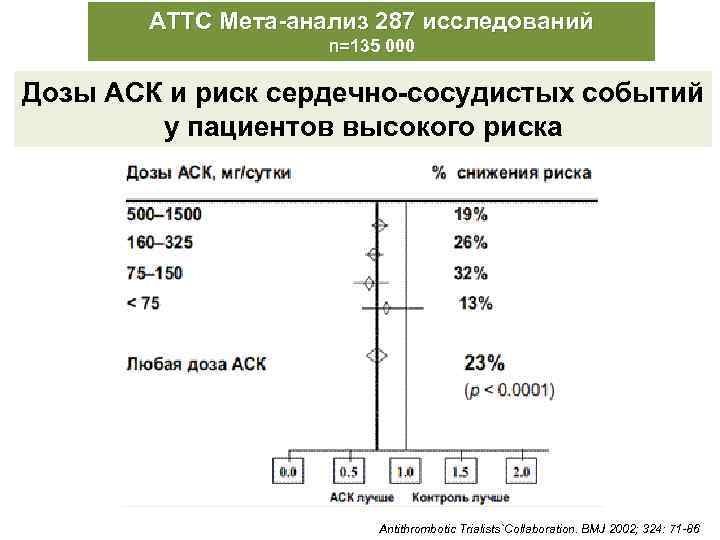 ATTC Мета-анализ 287 исследований n=135 000 Дозы АСК и риск сердечно-сосудистых событий у пациентов