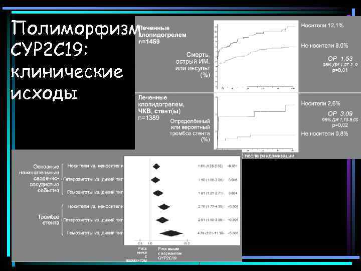 Полиморфизм CYP 2 C 19: клинические исходы 