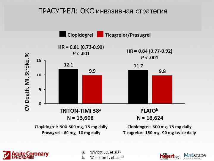 ПРАСУГРЕЛ: ОКС инвазивная стратегия 