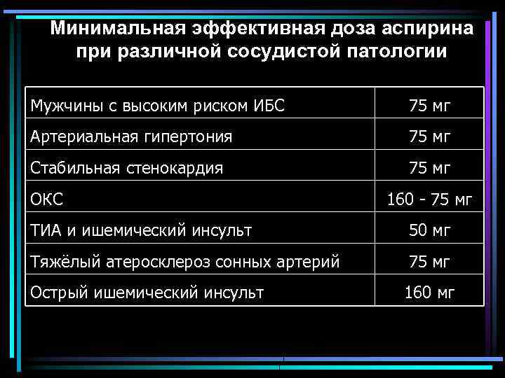 Минимальная эффективная доза аспирина при различной сосудистой патологии Мужчины с высоким риском ИБС 75