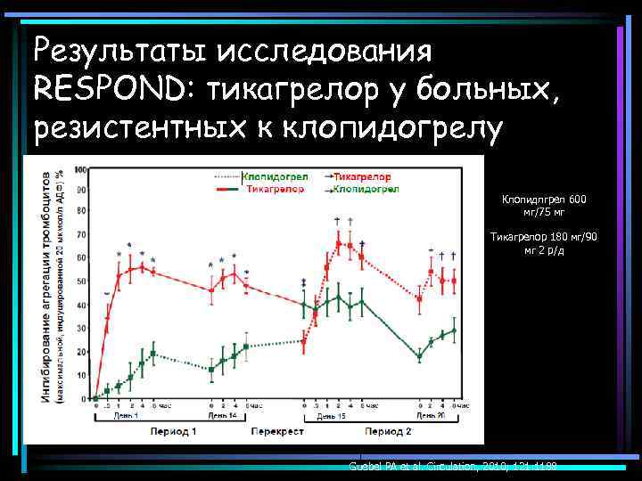 Результаты исследования RESPOND: тикагрелор у больных, резистентных к клопидогрелу Клопидлгрел 600 мг/75 мг Тикагрелор