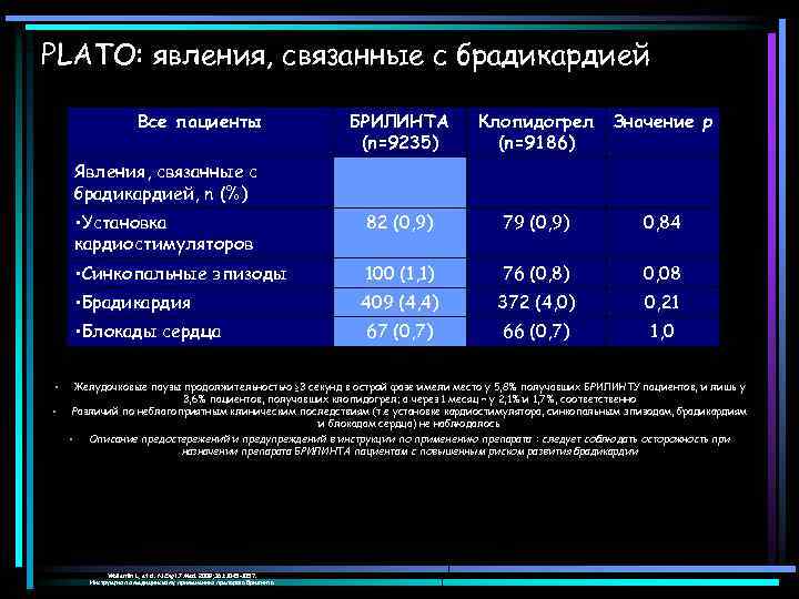 PLATO: явления, связанные с брадикардией Все пациенты БРИЛИНТА (n=9235) Клопидогрел (n=9186) Значение p •