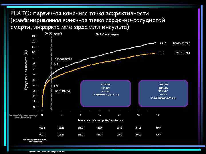 PLATO: первичная конечная точка эффективности (комбинированная конечная точка сердечно-сосудистой смерти, инфаркта миокарда или инсульта)