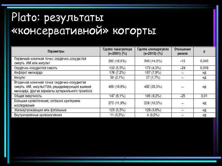 Plato: результаты «консервативной» когорты 