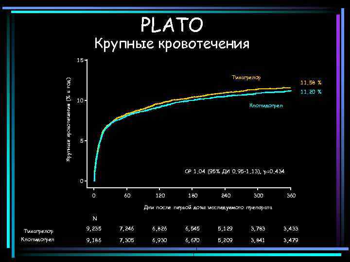 PLATO Крупные кровотечения (% в год) 15 Тикагрелор 11. 58 % 11. 20 %