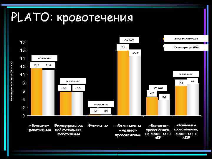 PLATO: кровотечения БРИЛИНТА (n=9235) P = 0, 008 P = 0. 008 16, 1