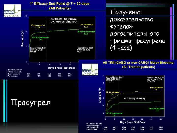 Получены доказательства «вреда» догоспитального приема прасугрела (4 часа) Прасугрел 