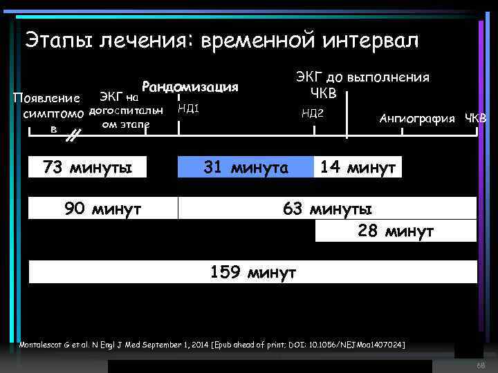 Этапы лечения: временной интервал ЭКГ до выполнения ЧКВ Рандомизация ЭКГ на Появление симптомо догоспитальн