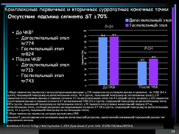 Комплексные первичные и вторичные суррогатные конечные точки Отсутствие подъема сегмента ST ≥ 70% P=СН