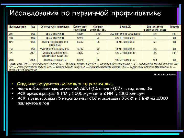 Исследования по первичной профилактике По Н. М. Воробьевой • • Сердечно-сосудистая смертность не различалась