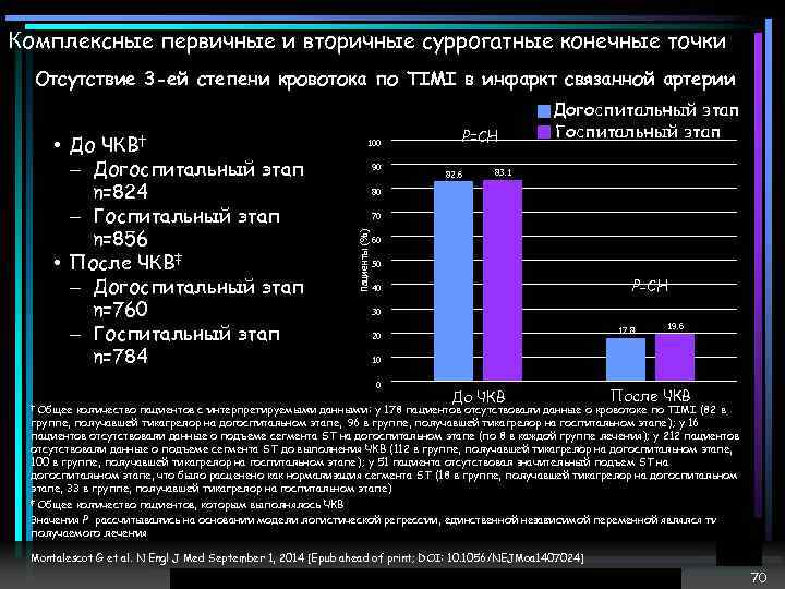 Комплексные первичные и вторичные суррогатные конечные точки Отсутствие 3 -ей степени кровотока по TIMI