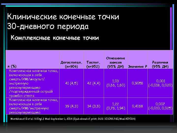 Клинические конечные точки 30 -дневного периода Комплексные конечные точки n (%) Комплексная конечная точка,