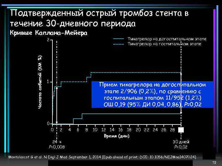 Подтвержденный острый тромбоз стента в течение 30 -дневного периода Кривые Каплана-Мейера Частота событий (KM