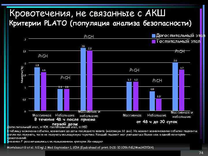 Кровотечения, не связанные с АКШ Критерии PLATO (популяция анализа безопасности) Догоспитальный этап Госпитальный этап