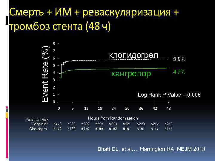 Event Rate (%) Смерть + ИМ + реваскуляризация + тромбоз стента (48 ч) Patient