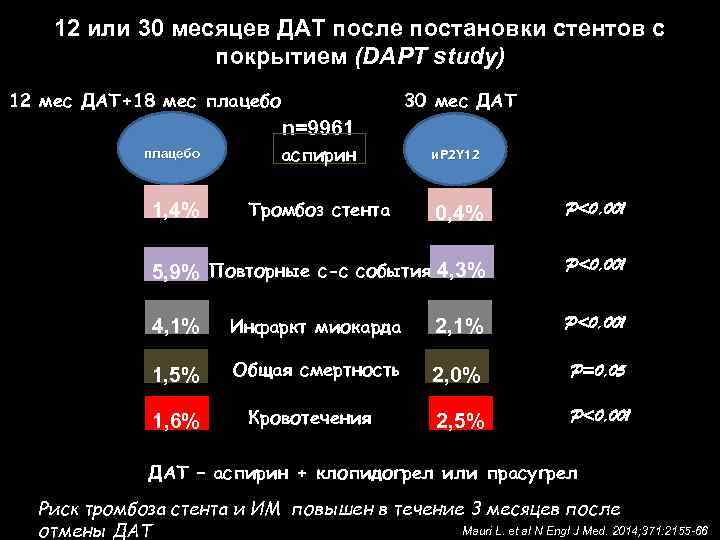 12 или 30 месяцев ДАТ после постановки стентов с покрытием (DAPT study) 12 мес