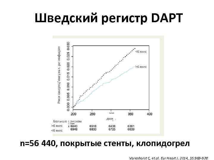 Риск смерть/инсульт. ре-инфаркт Шведский регистр DAPT Больные с риском <6 мес >6 мес дни