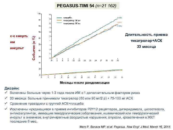 PEGASUS-TIMI 54 (n=21 162) плацебо тикагрелор 90 мг тикагрелор 60 мг им инсульт Длительность