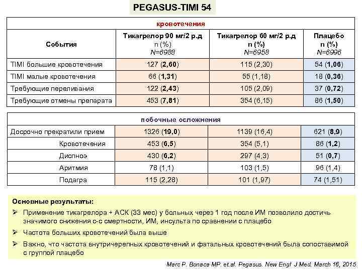 PEGASUS-TIMI 54 кровотечения Тикагрелор 90 мг/2 р. д n (%) N=6988 Тикагрелор 60 мг/2