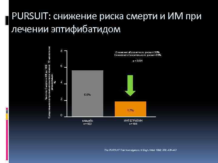 Частота Смерти и ИМ до ЧКВ Среди пациентов при вмешательстве в течение 72 часов