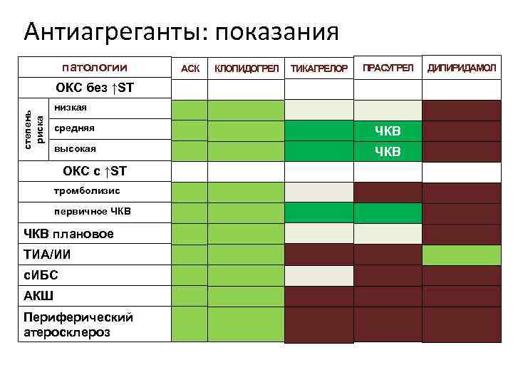 Антиагреганты: показания патологии АСК КЛОПИДОГРЕЛ ТИКАГРЕЛОР ПРАСУГРЕЛ степень риска ОКС без ↑ST низкая средняя