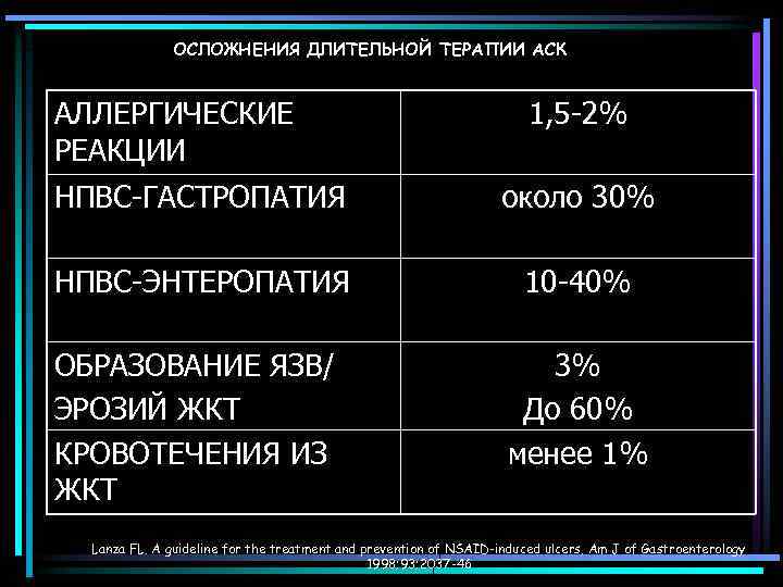 ОСЛОЖНЕНИЯ ДЛИТЕЛЬНОЙ ТЕРАПИИ АСК АЛЛЕРГИЧЕСКИЕ РЕАКЦИИ 1, 5 -2% НПВС-ГАСТРОПАТИЯ около 30% НПВС-ЭНТЕРОПАТИЯ 10