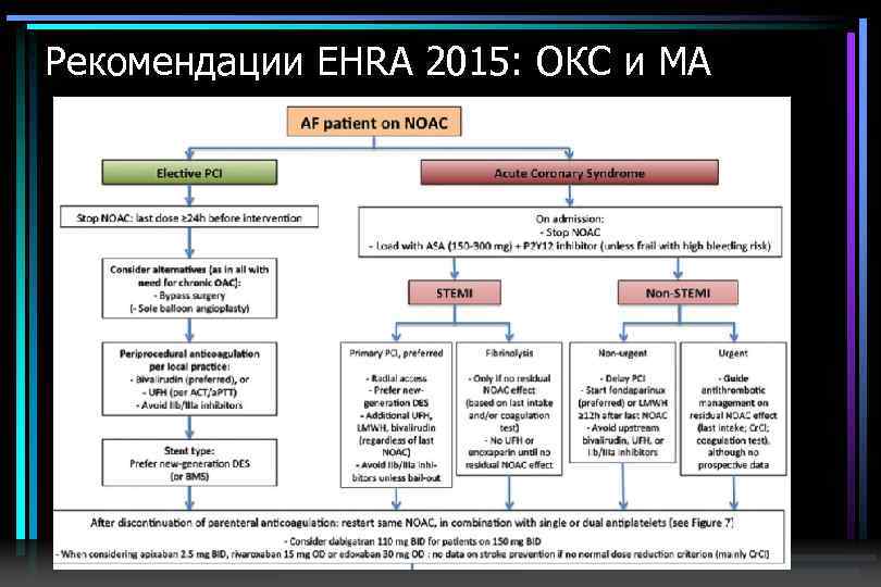 Рекомендации EHRA 2015: ОКС и МА 