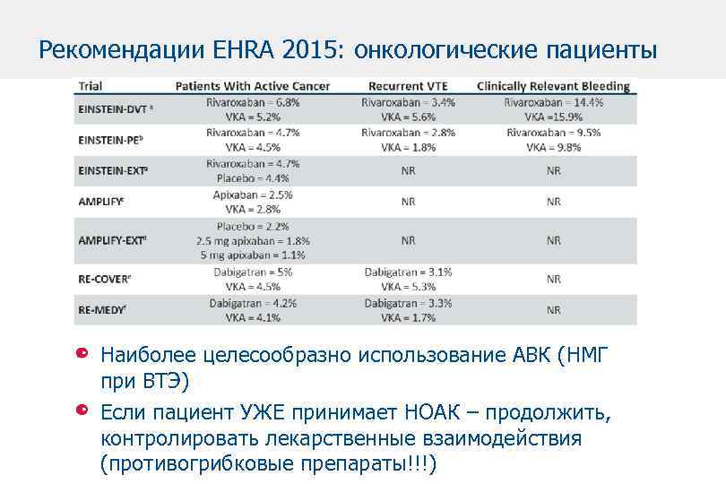 Рекомендации EHRA 2015: онкологические пациенты Наиболее целесообразно использование АВК (НМГ при ВТЭ) Если пациент