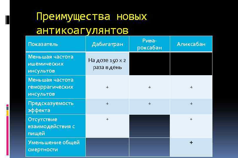 Преимущества новых антикоагулянтов Дабигатран Ривароксабан Апиксабан Меньшая частота ишемических инсультов На дозе 150 х