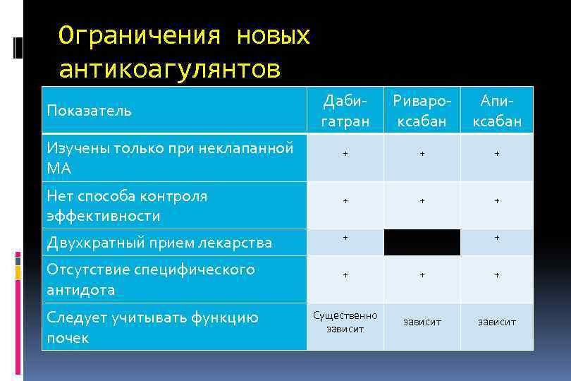 Ограничения новых антикоагулянтов Дабигатран Ривароксабан Апиксабан Изучены только при неклапанной МА + + +