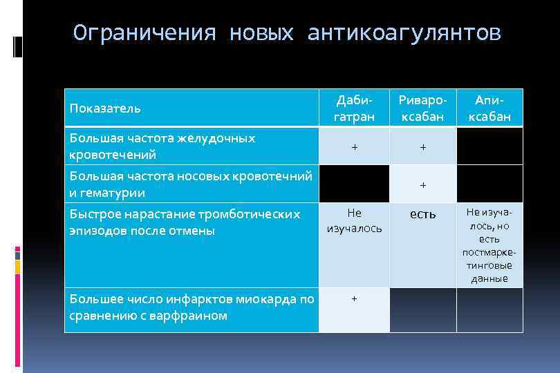 Ограничения новых антикоагулянтов Показатель Большая частота желудочных кровотечений Дабигатран Ривароксабан + + Большая частота